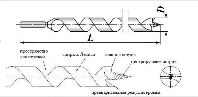 конструкция спиральных сверл Левиса