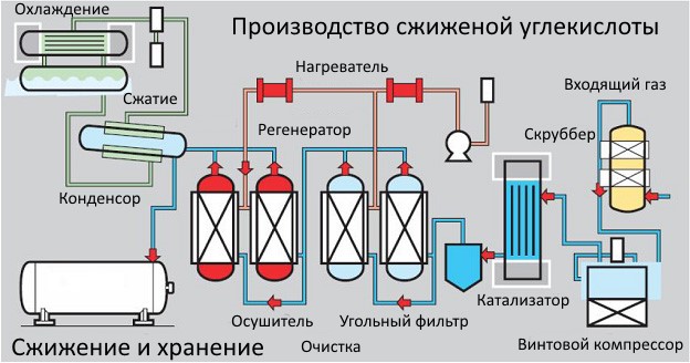 Схема производства CO2